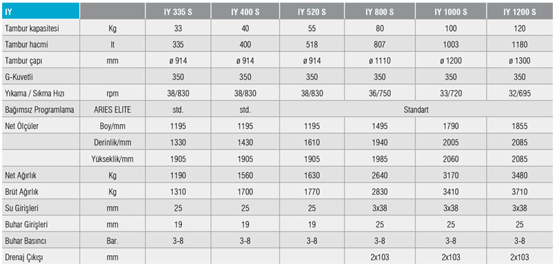 IY/YÜKSEK DEVİRLİ YIKAMA-SIKMA MAK.