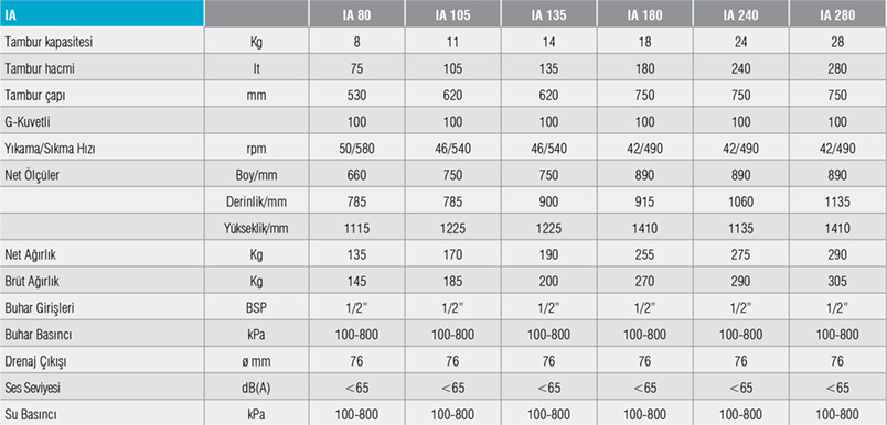 IA/NORMAL DEVİRLİ YIKAMA-SIKMA MAK.