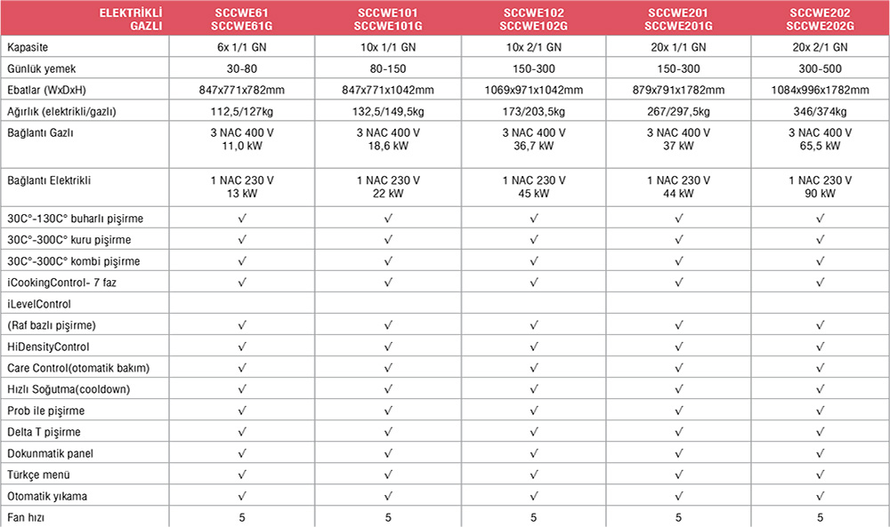 SelfCookingCenter®5 Sences – SCCWE201