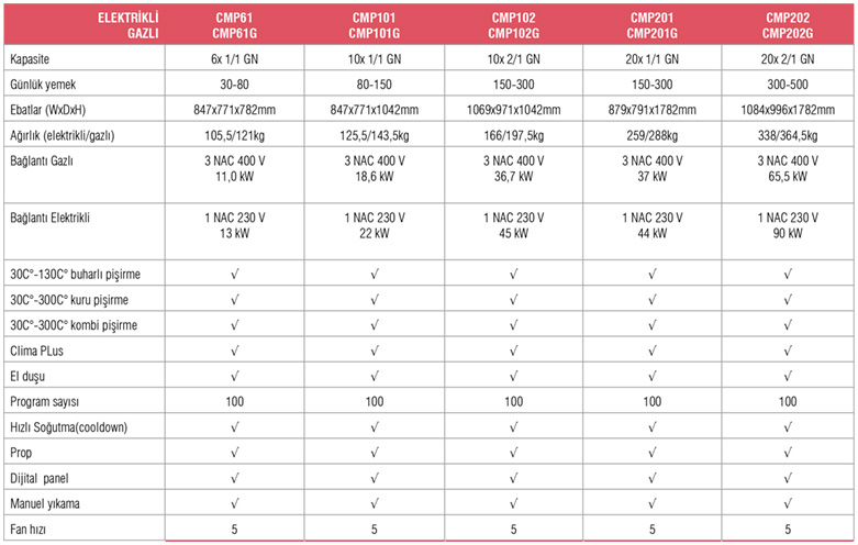 CombiMaster®Plus – CMP61G / Gazlı