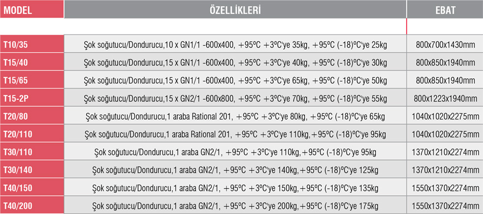 T20/80 - Blast Chiller